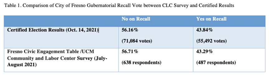Table 1: Comparison of City of Fresno gubernatorial recall vote between CLC survey and certified results